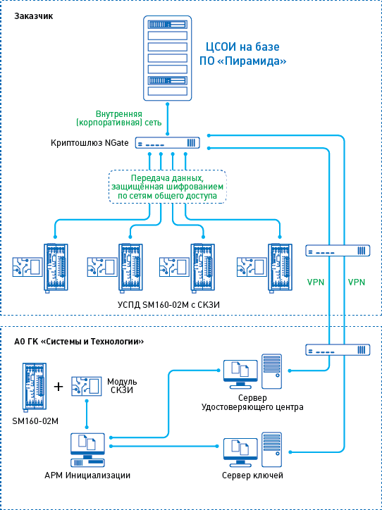 Схема построения ИСУЭ при отсутствии у заказчика серверов УЦ и Ключей 