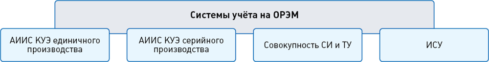 АИИС КУЭ ОРЭ